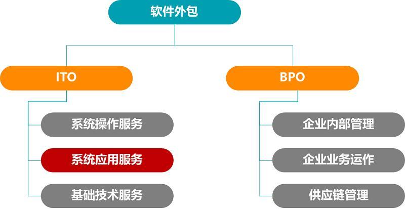2024年软件外包行业前景展望 机遇、挑战与演进路径