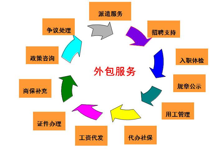 外包服务-劳务派遣,生产线外包,业务流程外包主推烟台运通人力资源服