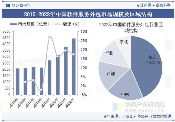 2025年中国软件服务外包行业市场规模及下游应用分析